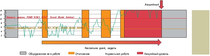 Модель раннего обнаружения отклонений
