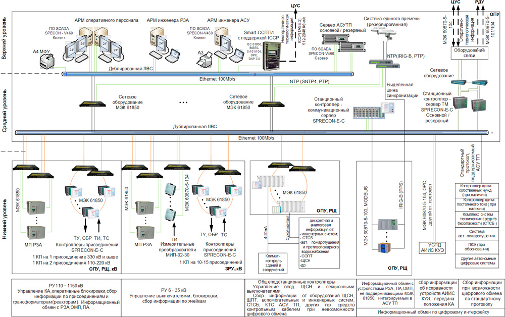 Асу кв. Схема телемеханики трансформаторной подстанции. Структурная схема телемеханики подстанции. Структурная схема АСУ ТП подстанции. МЭК 61850 шины.