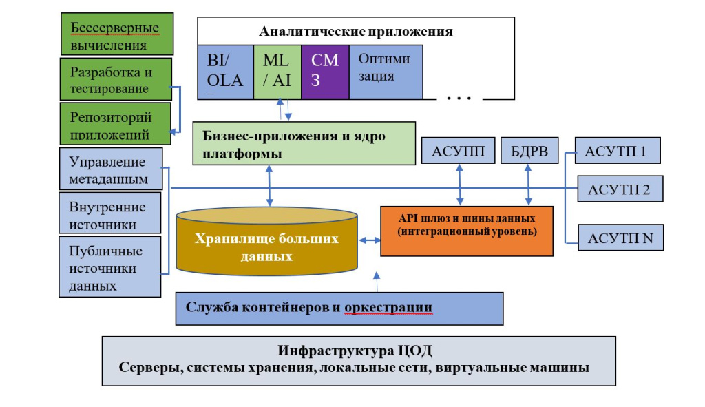 Обобщённая схема гибридной цифровой платформы