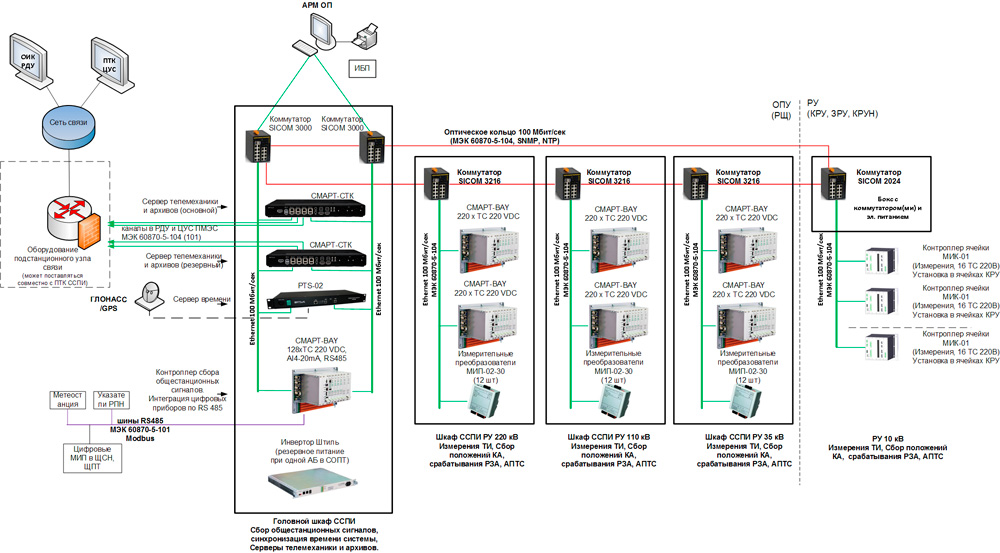 Сспи. Структурная схема телемеханики подстанции. Шкафы АСУ ТП ССПИ ПС 220кв. Система ССПИ телемеханика. Структура системы телемеханики.